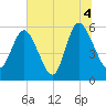 Fields Point tide chart for Sunday, July 4, 2021