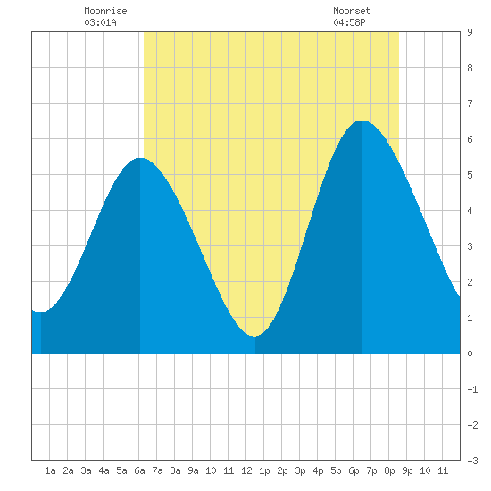 Fields Point tide chart for Monday, July 5, 2021
