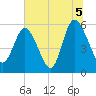 Fields Point tide chart for Monday, July 5, 2021