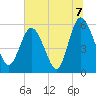 Fields Point tide chart for Wednesday, July 7, 2021