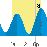 Fields Point tide chart for Thursday, July 8, 2021