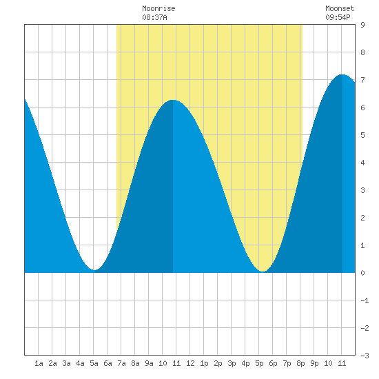 Fields Point tide chart for Tuesday, August 10, 2021
