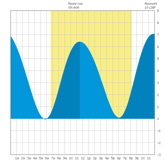 Fields Point tide chart for Wednesday, August 11, 2021