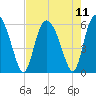 Fields Point tide chart for Wednesday, August 11, 2021