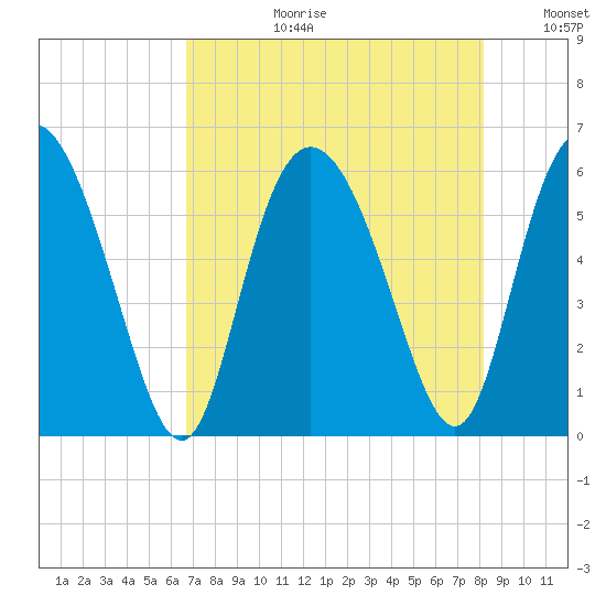 Fields Point tide chart for Thursday, August 12, 2021