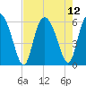 Fields Point tide chart for Thursday, August 12, 2021