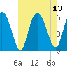 Fields Point tide chart for Friday, August 13, 2021