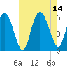 Fields Point tide chart for Saturday, August 14, 2021