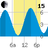 Fields Point tide chart for Sunday, August 15, 2021