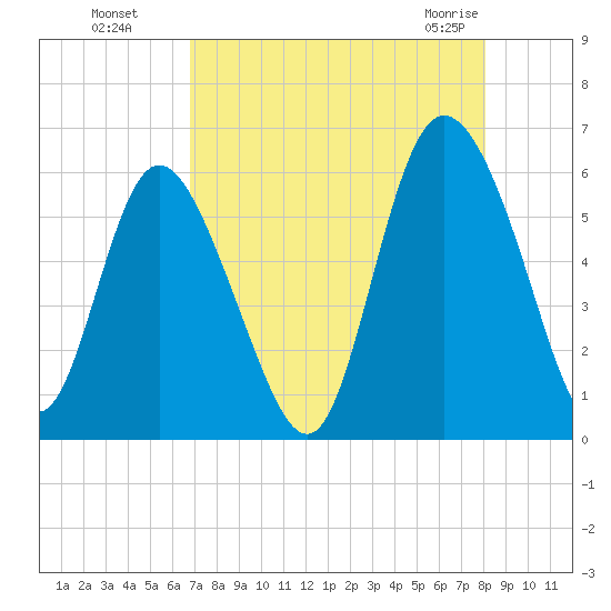 Fields Point tide chart for Wednesday, August 18, 2021