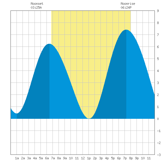 Fields Point tide chart for Thursday, August 19, 2021