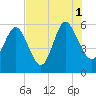 Fields Point tide chart for Sunday, August 1, 2021