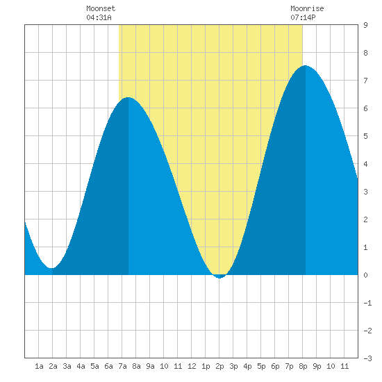 Fields Point tide chart for Friday, August 20, 2021