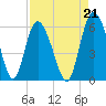 Fields Point tide chart for Saturday, August 21, 2021