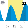 Fields Point tide chart for Sunday, August 22, 2021