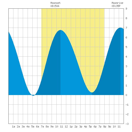 Fields Point tide chart for Tuesday, August 24, 2021