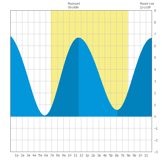 Fields Point tide chart for Wednesday, August 25, 2021