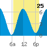 Fields Point tide chart for Wednesday, August 25, 2021