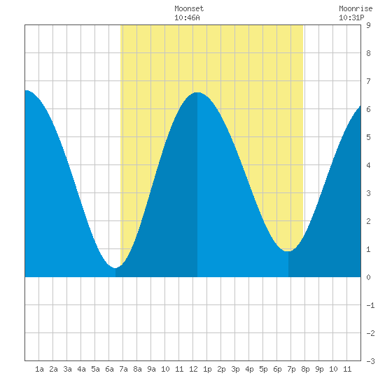 Fields Point tide chart for Thursday, August 26, 2021