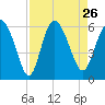 Fields Point tide chart for Thursday, August 26, 2021