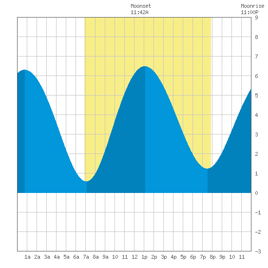 Fields Point tide chart for Friday, August 27, 2021
