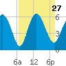 Fields Point tide chart for Friday, August 27, 2021