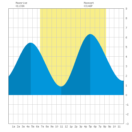 Fields Point tide chart for Monday, August 2, 2021