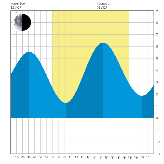 Fields Point tide chart for Monday, August 30, 2021