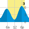 Fields Point tide chart for Tuesday, August 3, 2021