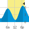 Fields Point tide chart for Wednesday, August 4, 2021