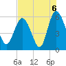 Fields Point tide chart for Friday, August 6, 2021
