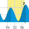 Fields Point tide chart for Saturday, August 7, 2021