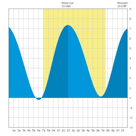 Fields Point tide chart for Friday, September 10, 2021