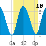 Fields Point tide chart for Friday, September 10, 2021