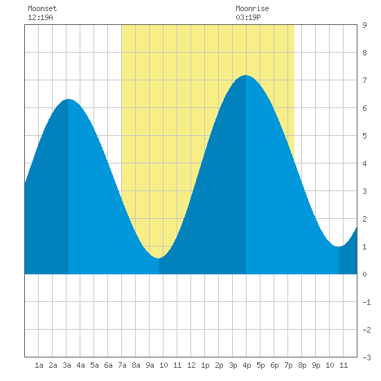 Fields Point tide chart for Tuesday, September 14, 2021
