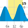 Fields Point tide chart for Wednesday, September 15, 2021