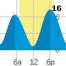 Fields Point tide chart for Thursday, September 16, 2021