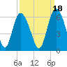 Fields Point tide chart for Saturday, September 18, 2021