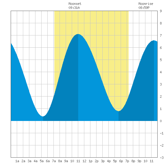 Fields Point tide chart for Thursday, September 23, 2021