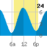 Fields Point tide chart for Friday, September 24, 2021