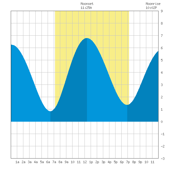 Fields Point tide chart for Saturday, September 25, 2021