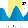 Fields Point tide chart for Monday, September 27, 2021