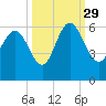 Fields Point tide chart for Wednesday, September 29, 2021