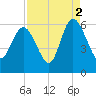 Fields Point tide chart for Thursday, September 2, 2021