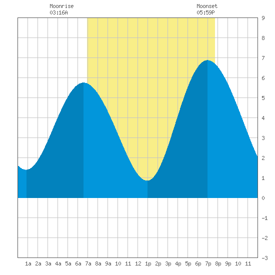 Fields Point tide chart for Friday, September 3, 2021
