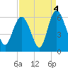 Fields Point tide chart for Saturday, September 4, 2021