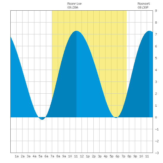 Fields Point tide chart for Thursday, September 9, 2021