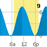 Fields Point tide chart for Thursday, September 9, 2021