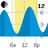 Fields Point tide chart for Tuesday, October 12, 2021