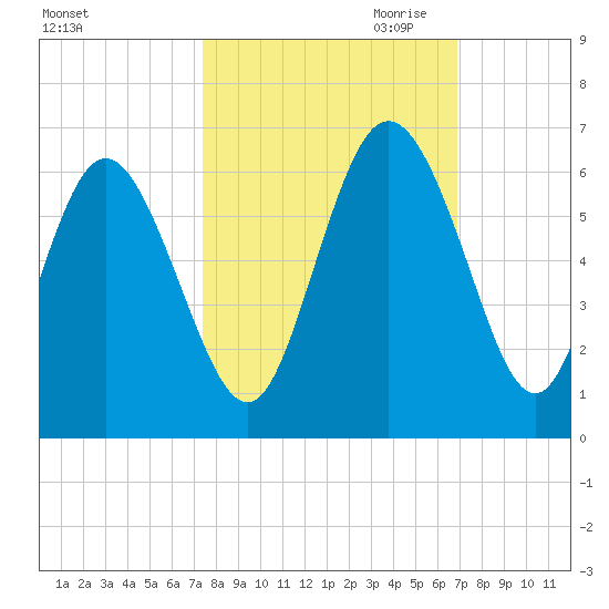 Fields Point tide chart for Wednesday, October 13, 2021